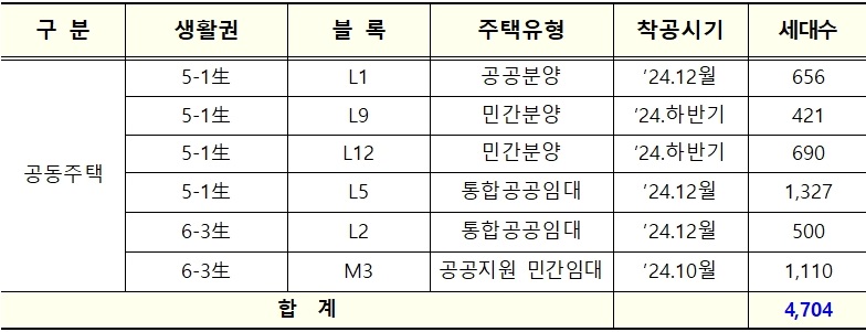 ▲ 주택공급계획.ⓒ행복청