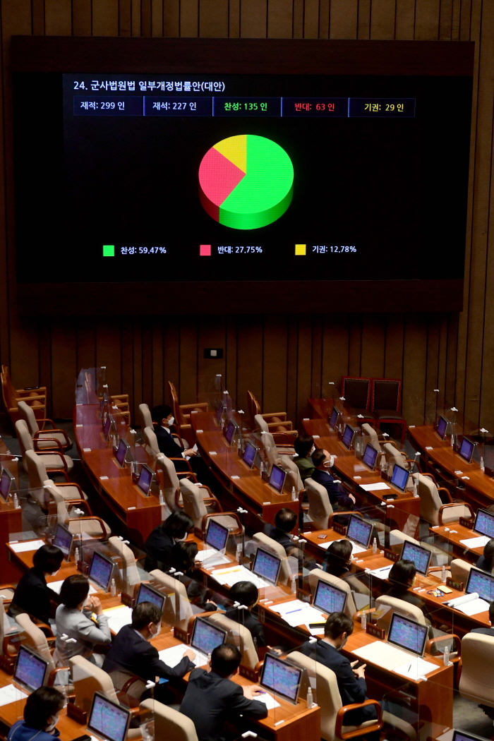 ▲ 2021년 8월 31일 서울 여의도 국회에서 열린 본회의에서 군사법원법 일부개정법률안(대안)이 재석 227명 중 찬성 135명, 반대 63명, 기권 29명으로 통과되고 있다. ⓒ뉴시스