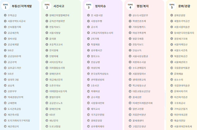 ▲ 서울시 공약이슈트리 5개 테마.ⓒ중앙선거관리위원회