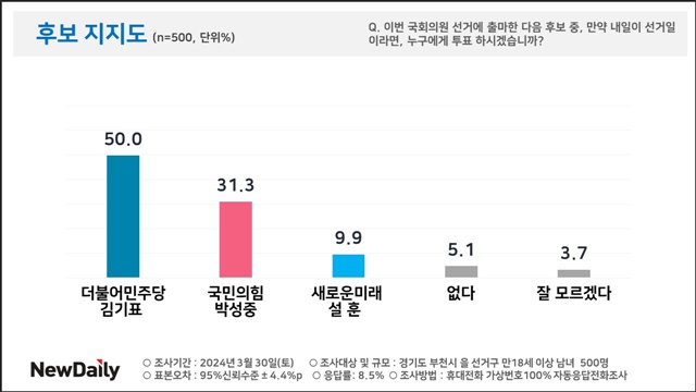 ▲ 뉴데일리 여론조사 결과ⓒPNR 피플네트웍스 리서치 제공