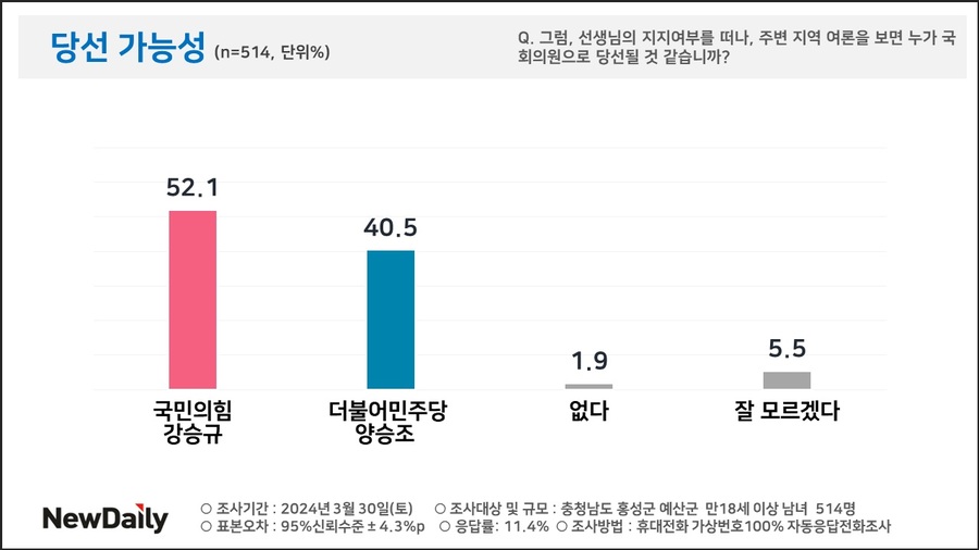 ▲ 당선 가능성.ⓒPNR㈜피플네트웍스 리서치