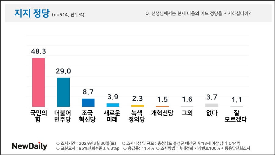 ▲ 지지 정당.ⓒPNR㈜피플네트웍스 리서치