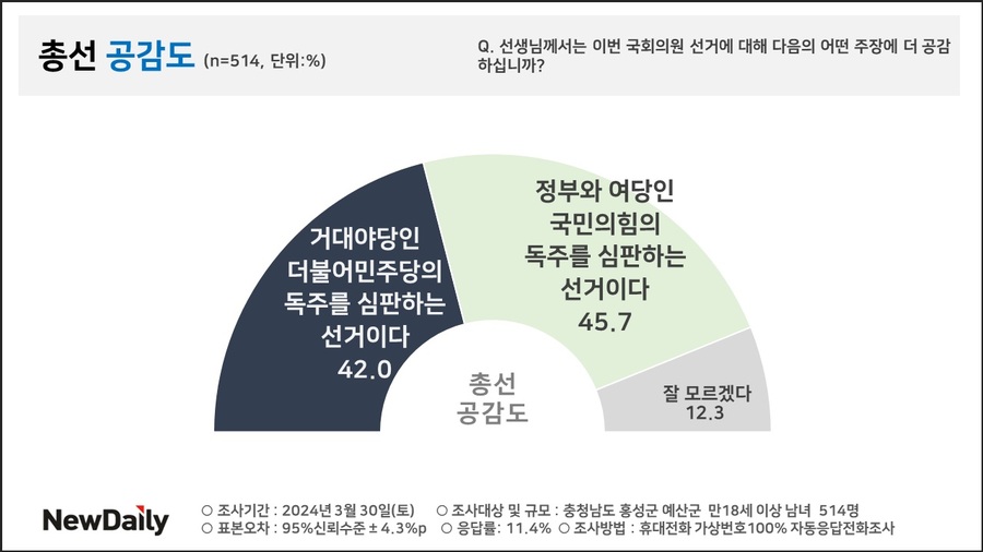 ▲ 총선 공감도.ⓒPNR㈜피플네트웍스 리서치