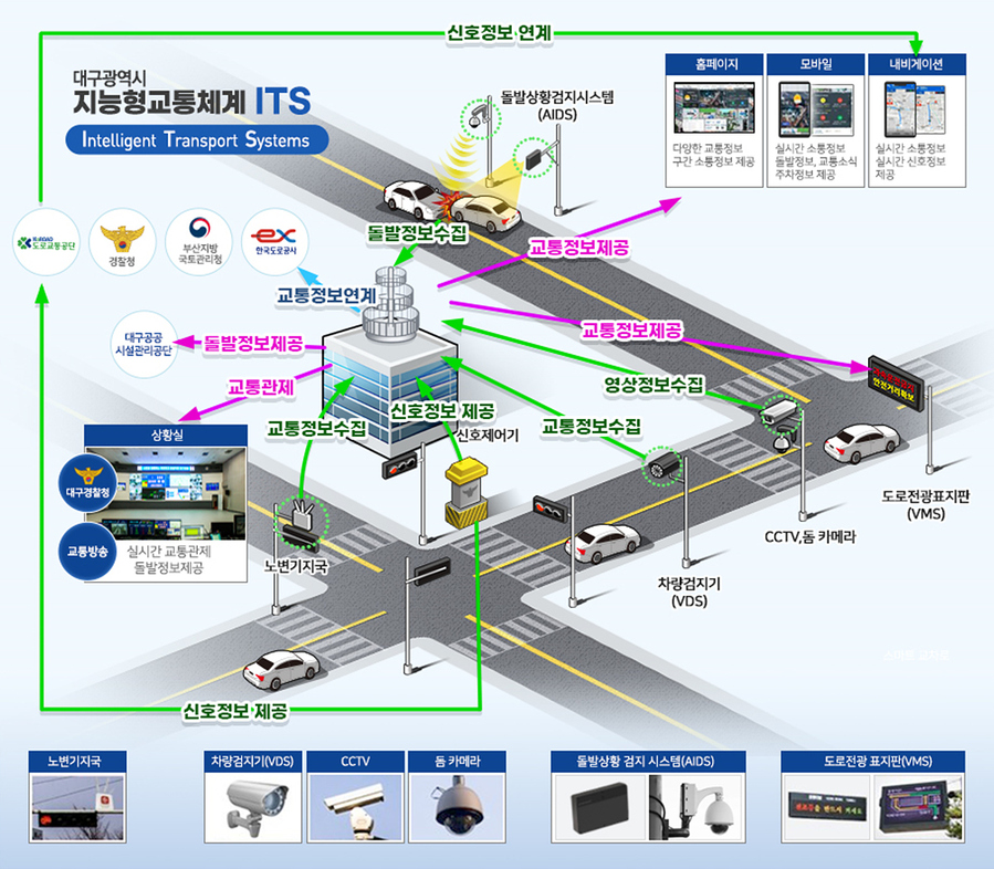 ▲ 지능형교통체계 개념도.ⓒ대구시