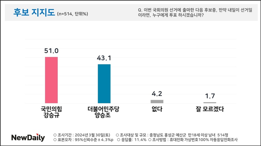 ▲ 4·10 국회의원 총선거가 9일 앞으로 다가온 가운데 충남 홍성·예산에 출마한 국민의힘 강승규 후보와 더불어민주당 양승조 후보에 대한 뉴데일리의 여론조사 결과 강 후보가 양 후보와 오차범위 내에서 접전을 벌이고 있는 것으로 조사됐다. 도표는 후보지지도.ⓒPNR㈜피플네트웍스 리서치