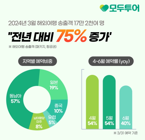 ▲ 모두투어는 3월 해외여행 송출객수가 전년 동기 대비 약 75%가량 증가했다고 밝혔다.ⓒ모두투어