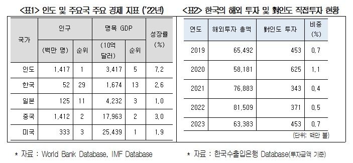 ▲ 인도 및 주교국 주요 경제 지표(좌), 한국의 해외투자 및 대인도 직접투자 현황(우). ⓒ대한상공회의소