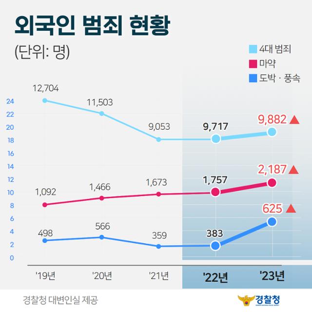 ▲ 외국인 범죄 현황. ⓒ경찰청