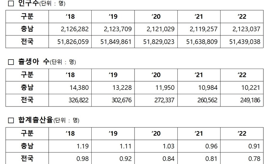 ▲ 합계출산율 : 가임여성(15~49세) 1명이 평생 출산하는 평균 자녀수.ⓒ충남도