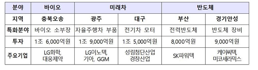 ▲ 신규 5개 소부장 특화단지 주요내용ⓒ산업통상자원부