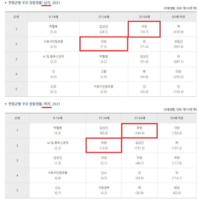 ▲ 국가암정보센터 연령군별 남녀 주요암 발생률.ⓒ국가암정보센터