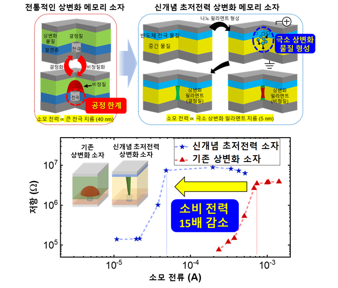 ▲ 초저전력 상변화 메모리 소자 개념도.ⓒKAIST