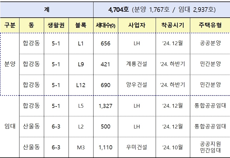 ▲ 동지역(행복도시 예정지역) 공급계획.ⓒ세종시