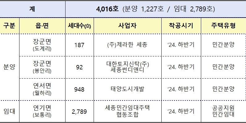 ▲ 읍·면 지역 공급계획.ⓒ세종시