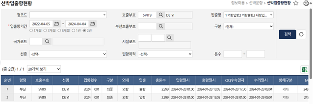 ▲ ⓒ한국 해양수산부 선박 입출입 현황