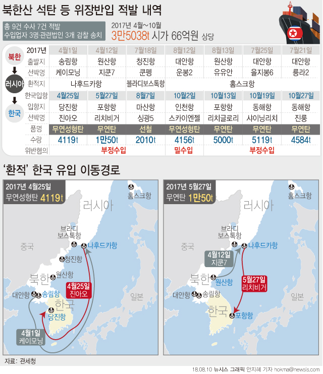 ▲ 2017년 4월부터 10월까지 북한산 석탄 위장반입 적발 내역. ⓒ뉴시스