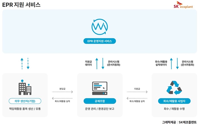 ▲ EPR 서비스 개념도. ⓒSK에코플랜트
