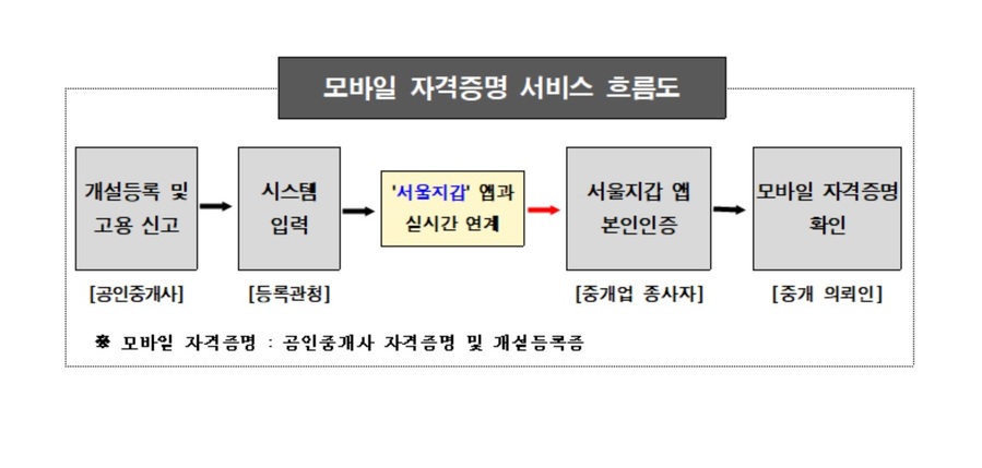 ▲ 모바일 자격증명 서비스 흐름도. ⓒ서울시 제공