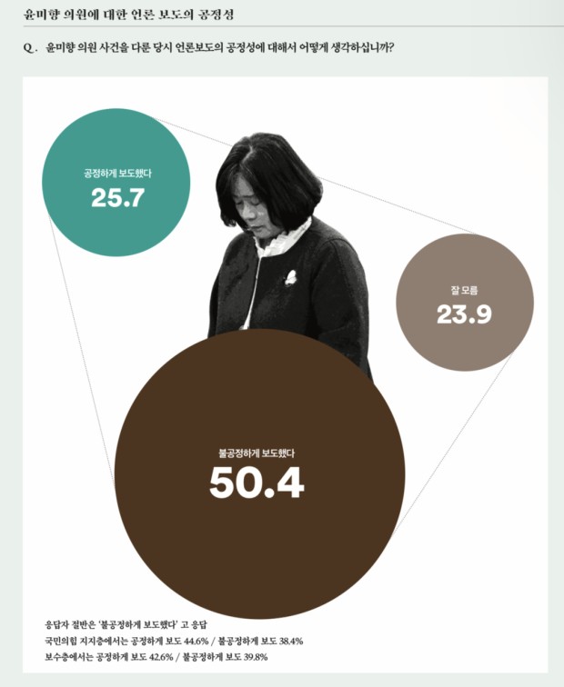 ▲ 김어준 회사의 편향적 조사의 한 예. 윤미향 지지 권유처럼 생각들게 하는 묘한 질문으로 답변을 유도하고 있다.ⓒ