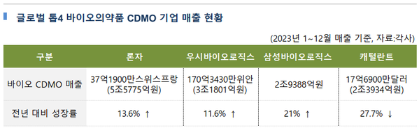 ▲ 2023년 글로벌 톱4 CDMO업체 매출