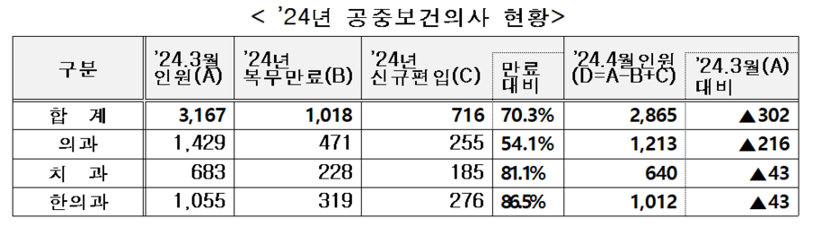 ▲ 2024년 공중보건의사 현황. ⓒ복지부