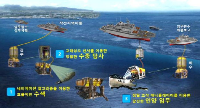 ▲ '구조함 탑재 한국형 수중무인탐사기'는 해군구조함에 탑재돼 수중탐사, 수색, 인양 등의 임무를 수행한다. ⓒ방위사업청 제공