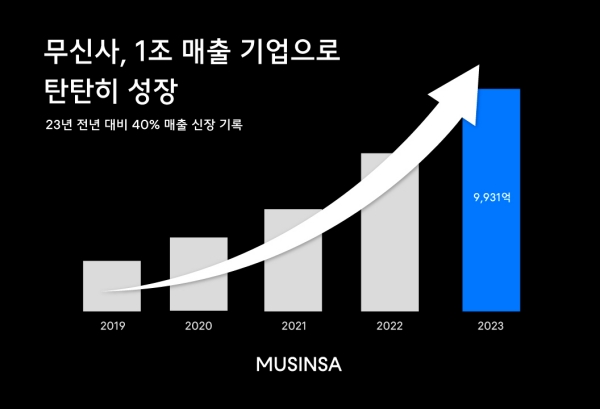 ▲ 2023 회계연도 무신사 감사보고서 공시ⓒ무신사