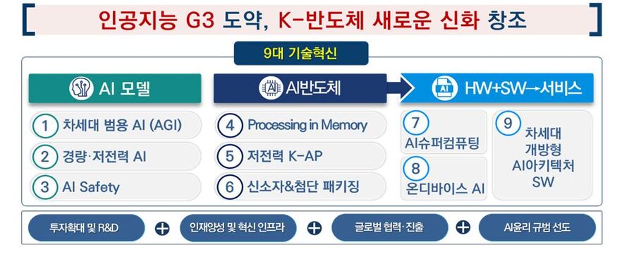 ▲ AI-반도체 이니셔티브 추진 9대 혁신과제ⓒ산업통상자원부