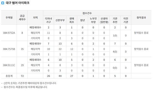 ▲ 범어아이파크1차 특별공급 접수 결과 ⓒ청약홈