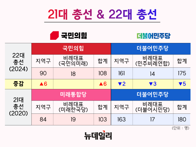 ▲ 21대 총선과 22대 총선 개표결과 국민의힘과 더불어민주당 의석수.ⓒ뉴데일리