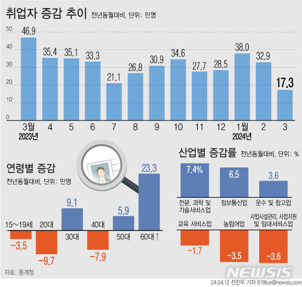 ▲ 3월 고용동향 취업자 증감 추이. ⓒ뉴시스