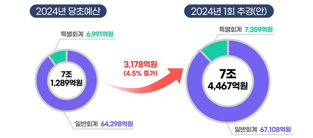 ▲ 2024년 예산규모.ⓒ충북도