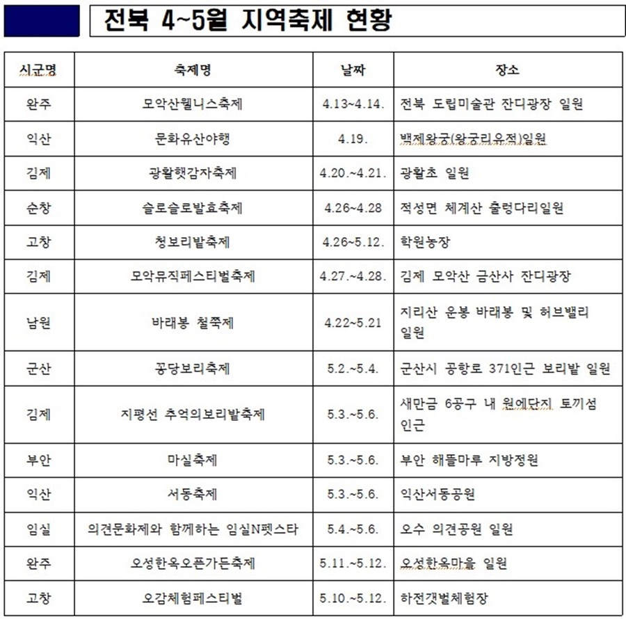 ▲ 이달부터 다음달까지 전북 각 자치단체에서 열리는 축제 일정표.ⓒ