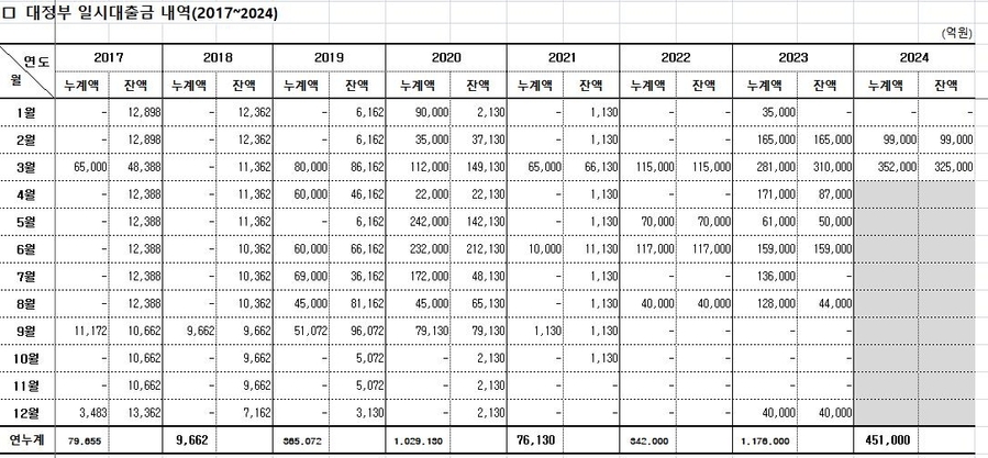 ▲ 대정부 일시 대출금 연도별 내역. ⓒ연합뉴스