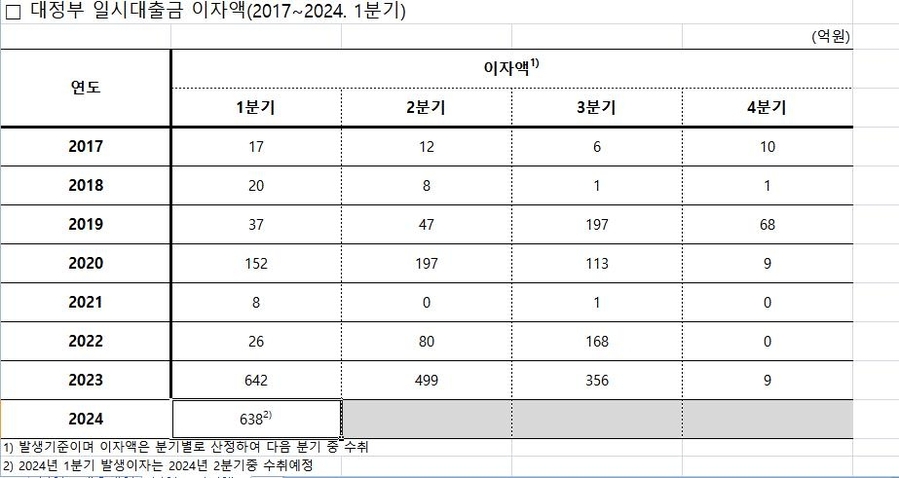 ▲ 대정부 일시 대출금 이자액 연도별 내역. ⓒ연합뉴스