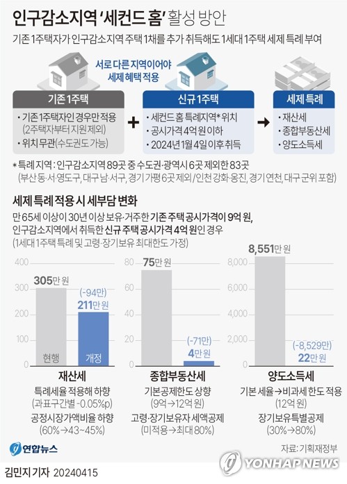 ▲ 인구감소지역 '세컨드 홈' 활성 방안. ⓒ연합뉴스