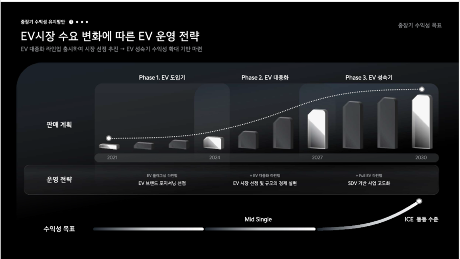 ▲ 기아가 전기차 후기 대중화 시점을 2027년으로 바라보고 있다ⓒ기아