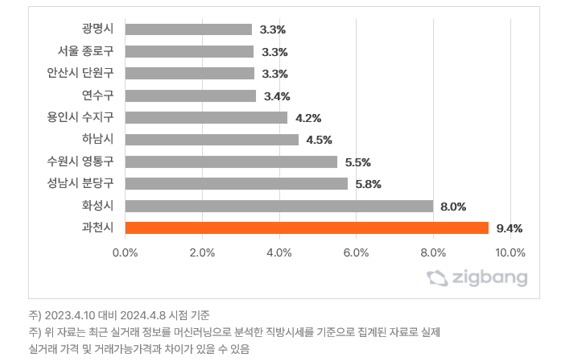 ▲ 수도권 3.3㎡당 매매가격 변동률 상위 10개지역. ⓒ직방