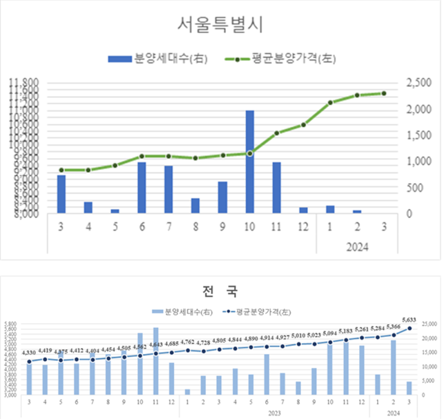 ▲ 지난달 서울·전국 민간아파트 평균분양가. ⓒHUG