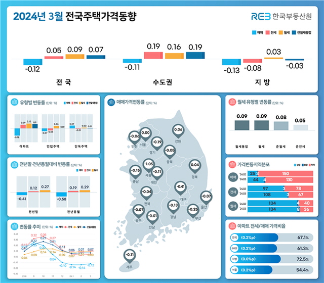 ▲ 3월 전국주택가격동향. ⓒ한국부동산원