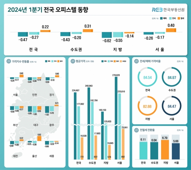 ▲ 2024년 1분기 전국 오피스텔 동향. ⓒ한국부동산원