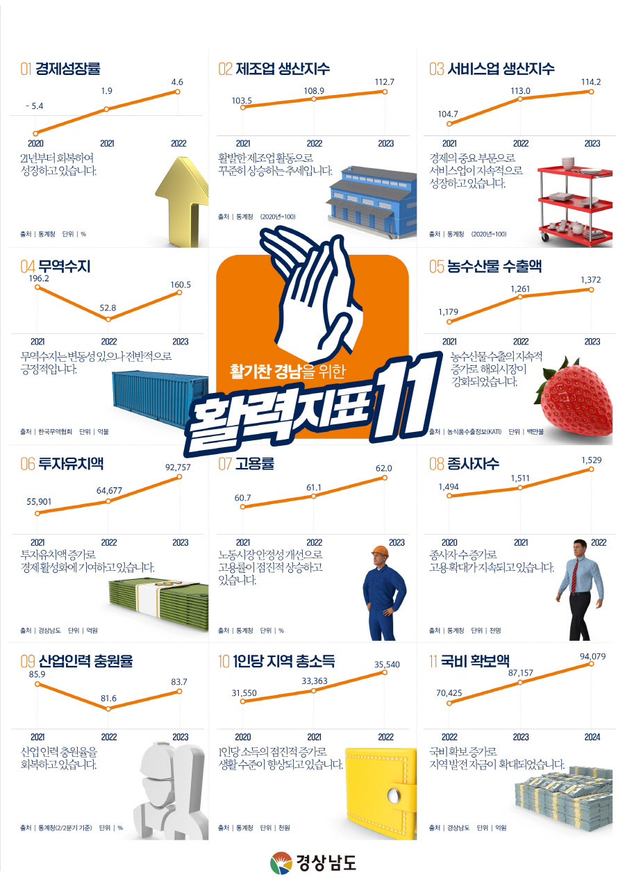 ▲ ⓒ경남도 제공