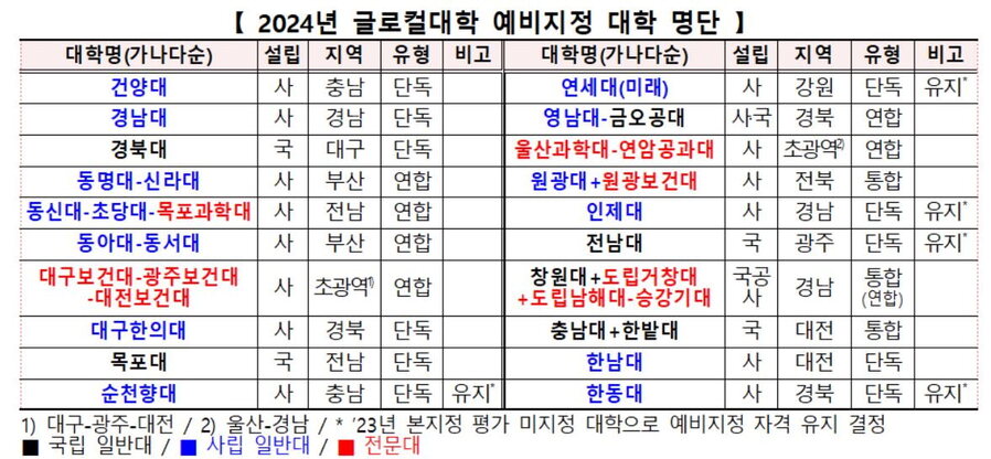 ▲ 2024 글로컬대학 예비지정 대학 명단.ⓒ교육부