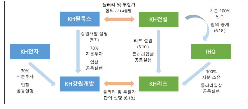 ▲ 5차 입찰 관련 합의 및 실행 구조ⓒ공정거래위원회