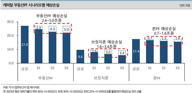 ▲ 캐피탈 부동산PF 시나리오별 예상손실. ⓒ나이스신용평가