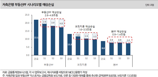 ▲ 저축은행 부동산PF 시나리오별 예상손실. ⓒ나이스신용평가