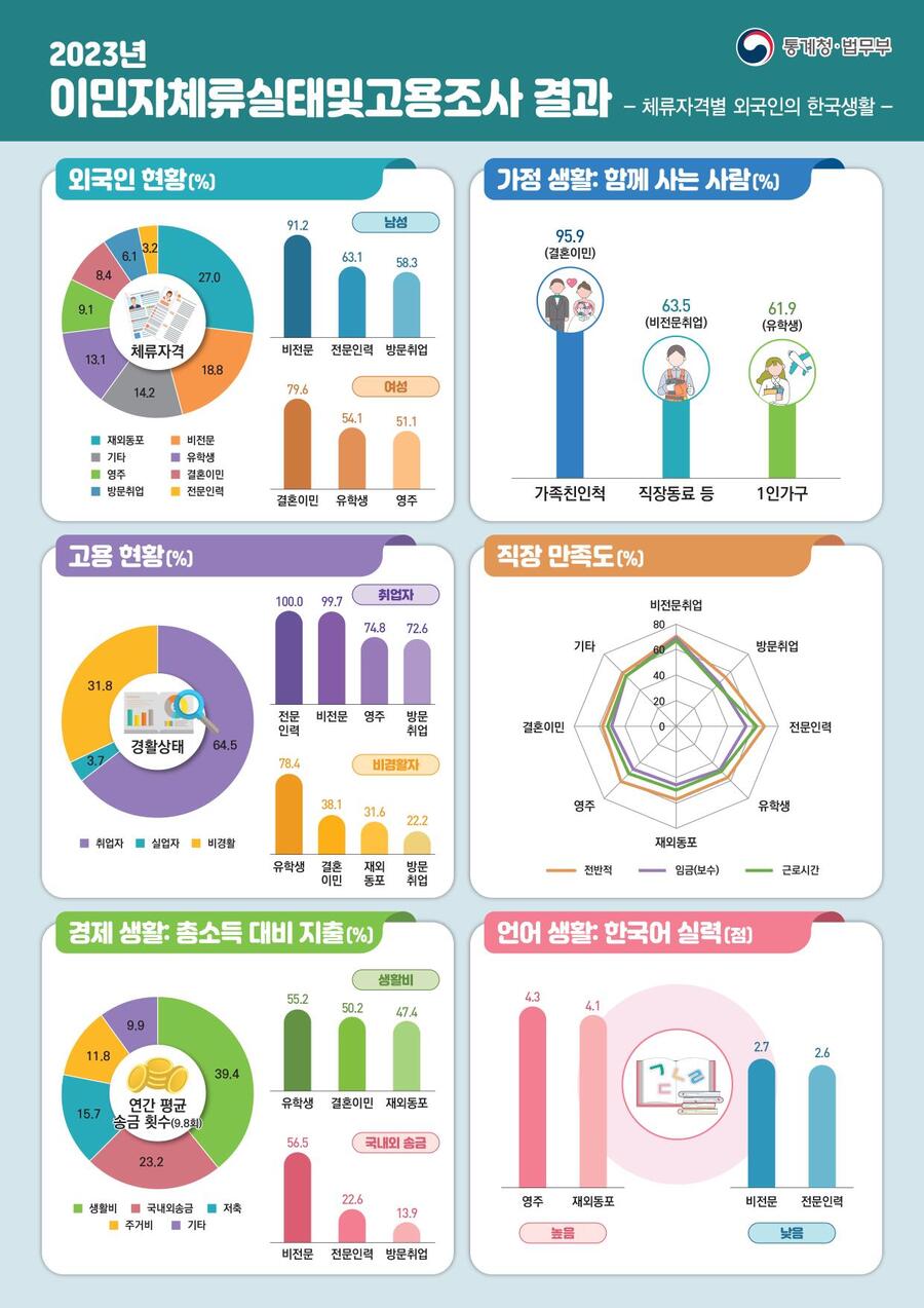 ▲ 통계청이 17일 발표한 2023년 이민자 체류 실태 및 고용조사 결과 그래픽ⓒ통계청