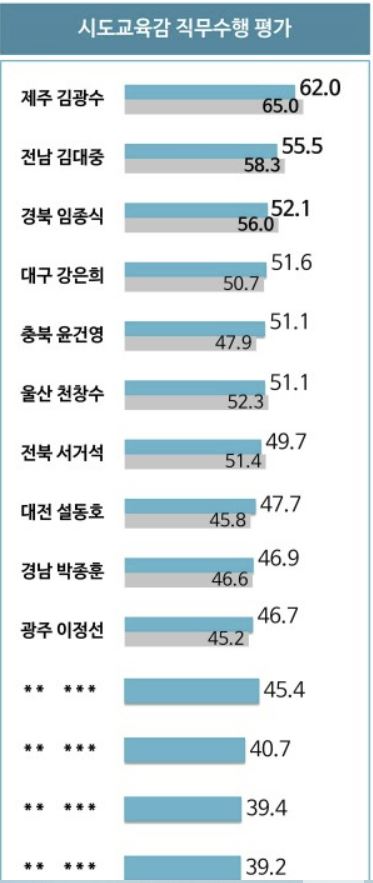 ▲ ‘2024년 3월 전국시도교육감 평가’ 표.ⓒ리얼미터 캡쳐