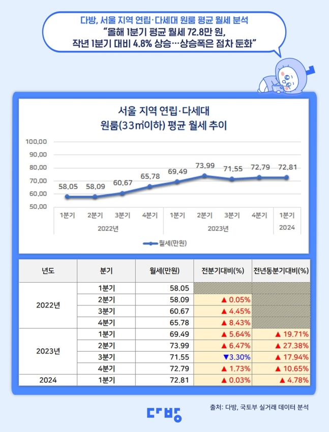 ▲ 서울지역 연립·다세대 원룸(33㎡이하) 평균 월세 추이. ⓒ다방