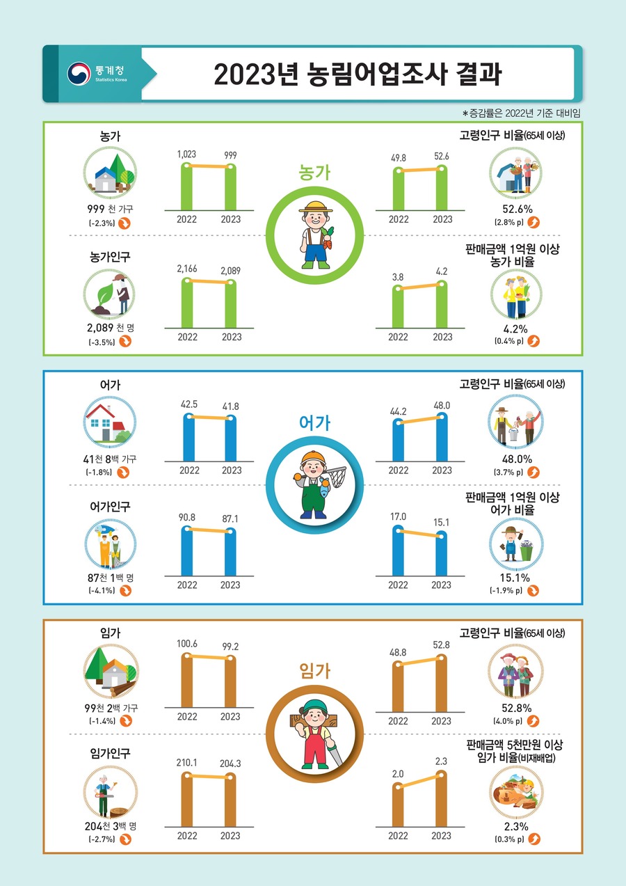 ▲ 통계청이 18일 발표한 '2023년 농림어업조사 결과' 그래픽ⓒ통계청